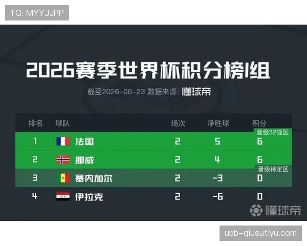 挪威不敌法国仍晋级：排名I组第二进入32强